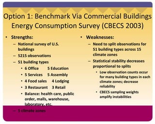 Option 1: Benchmark Via Commercial Buildings Energy Consumption Survey (CBECS 2003) Strengths: National survey of U.S. buildings 5215 observations 51 building types 6 Office  5 Education 5 Services  5 Assembly 4 Food sales 4 Lodging 3 Restaurant 3 Retail Balance: health care, public order, malls, warehouse, laboratory, etc.  5 climate zones Weaknesses: Need to split observations for 51 building types across 15 climate zones Statistical stability decreases proportional to splits Low observation counts occur for many building types in each climate zones; decrease reliability CBECS sampling weights amplify instabilities 