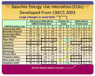 Baseline Energy Use Intensities (EUIs) Developed From CBECS 2003 Large changes in zonal EUIs Small observation counts 