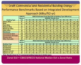 Draft Commercial and Residential Building Energy Performance Benchmarks Based on Integrated Development Approach (kBtu/ft2-yr) Note: Results shown for 11 commercial building types due to limited space. Zonal EUI = CBECS/RECS National Median EUI x Zonal Ratio 