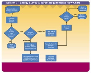 Collect Building Energy Use Data Meet Energy Target? Go to  Section 4 Compliance Generate Target Building Use Type? CBECS = 48 RECS = 5  Sub Types Apply Multiplier for Baseline  Bldg Data Section 7 - Energy Survey & Target Requirements Flow Chart NO Yes Go to  Section 8 Audits Calculate Percent of the Total Building Area for  EACH  Building Use Type Calculate  BLENDED  Building Use Mixed Use Define  Each  Building Area for Building Use Type Single Use Does Building have benchmark Target? NO Go to  Section 8 Audits Yes Calculate  Building  Baseline 