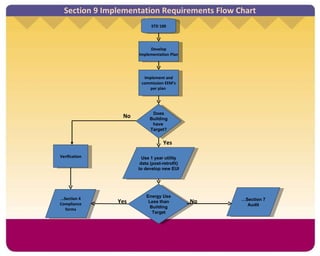 Section 9 Implementation Requirements Flow Chart STD 100 Develop Implementation Plan Use 1 year utility data (post-retrofit) to develop new EUI Energy Use Less than Building Target … Section 4 Compliance forms No   No Yes Implement and commission EEM’s per plan  Yes Verification Does Building have  Target? … Section 7 Audit 