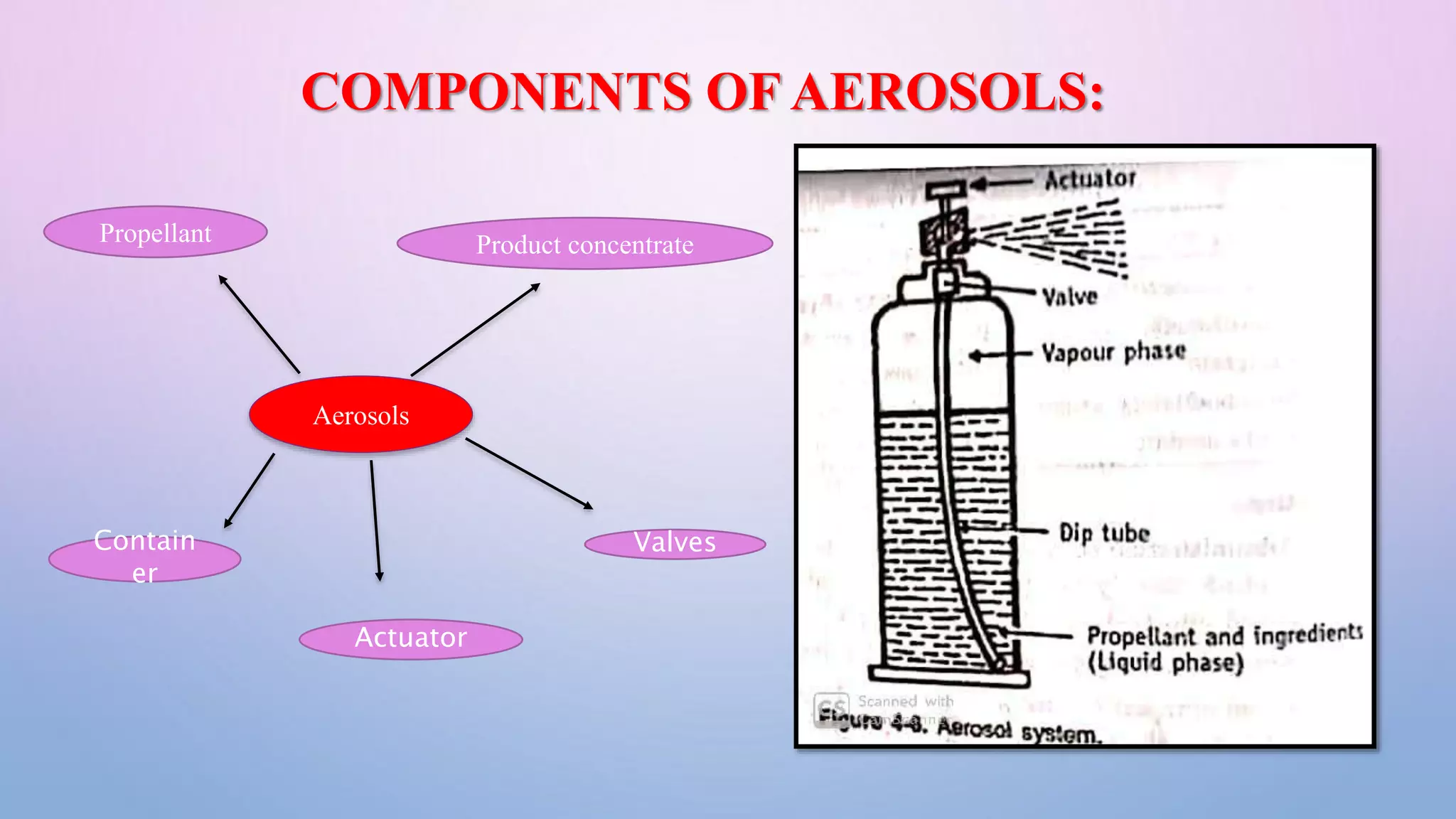 COMPONENTS OF AEROSOLS:
Aerosols
Propellant Product concentrate
Contain
er
Actuator
Valves
 