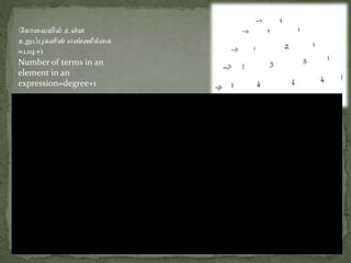 க ோவையில் உள்ள
உறுப்பு ளின் எண்ணிக்வ
=படி+1
Number of terms in an
element in an
expression=degree+1
 