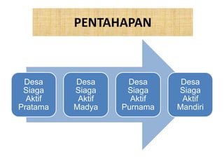 PENTAHAPAN
Desa
Siaga
Aktif
Pratama
Desa
Siaga
Aktif
Madya
Desa
Siaga
Aktif
Purnama
Desa
Siaga
Aktif
Mandiri
 