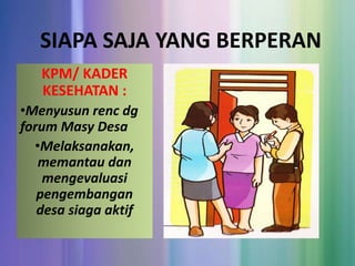 SIAPA SAJA YANG BERPERAN
KPM/ KADER
KESEHATAN :
•Menyusun renc dg
forum Masy Desa
•Melaksanakan,
memantau dan
mengevaluasi
pengembangan
desa siaga aktif
 