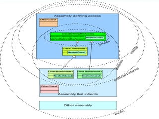 access modifer in c sharp | PPTX
