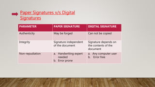 Paper Signatures v/s Digital
Signatures
PARAMETER PAPER SIGNATURE DIGITAL SIGNATURE
Authenticity May be forged Can not be copied
Integrity Signature independent
of the document
Signature depends on
the contents of the
document
Non-repudiation a. Handwriting expert
needed
b. Error prone
a. Any computer user
b. Error free
 