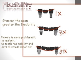 Greater the span
greater the flexibility
Flexure is more problematic
in implant,
As tooth has mobility and
acts as stress absor ber
 