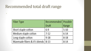 Spinline Drafts Drafting in spinning process | PPTX