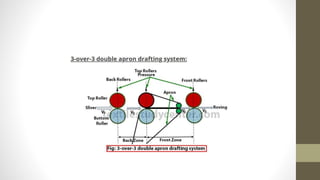 Spinline Drafts Drafting in spinning process | PPTX
