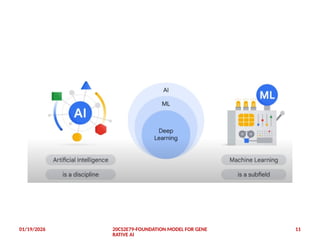 Presentation1 - 20CS2E79 - FOUNDATION MODEL FOR GENERATIVE AI Intro.pptx
