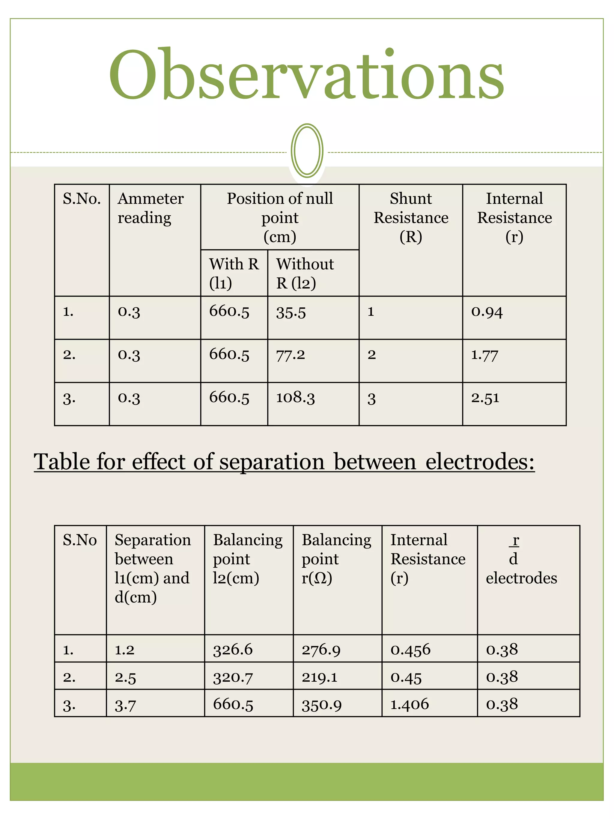 Observations
S.No. Ammeter
reading
Position of null
point
(cm)
Shunt
Resistance
(R)
Internal
Resistance
(r)
With R
(l1)
Without
R (l2)
1. 0.3 660.5 35.5 1 0.94
2. 0.3 660.5 77.2 2 1.77
3. 0.3 660.5 108.3 3 2.51
Table for effect of separation between electrodes:
S.No Separation
between
l1(cm) and
d(cm)
Balancing
point
l2(cm)
Balancing
point
r(Ω)
Internal
Resistance
(r)
r
d
electrodes
1. 1.2 326.6 276.9 0.456 0.38
2. 2.5 320.7 219.1 0.45 0.38
3. 3.7 660.5 350.9 1.406 0.38
 