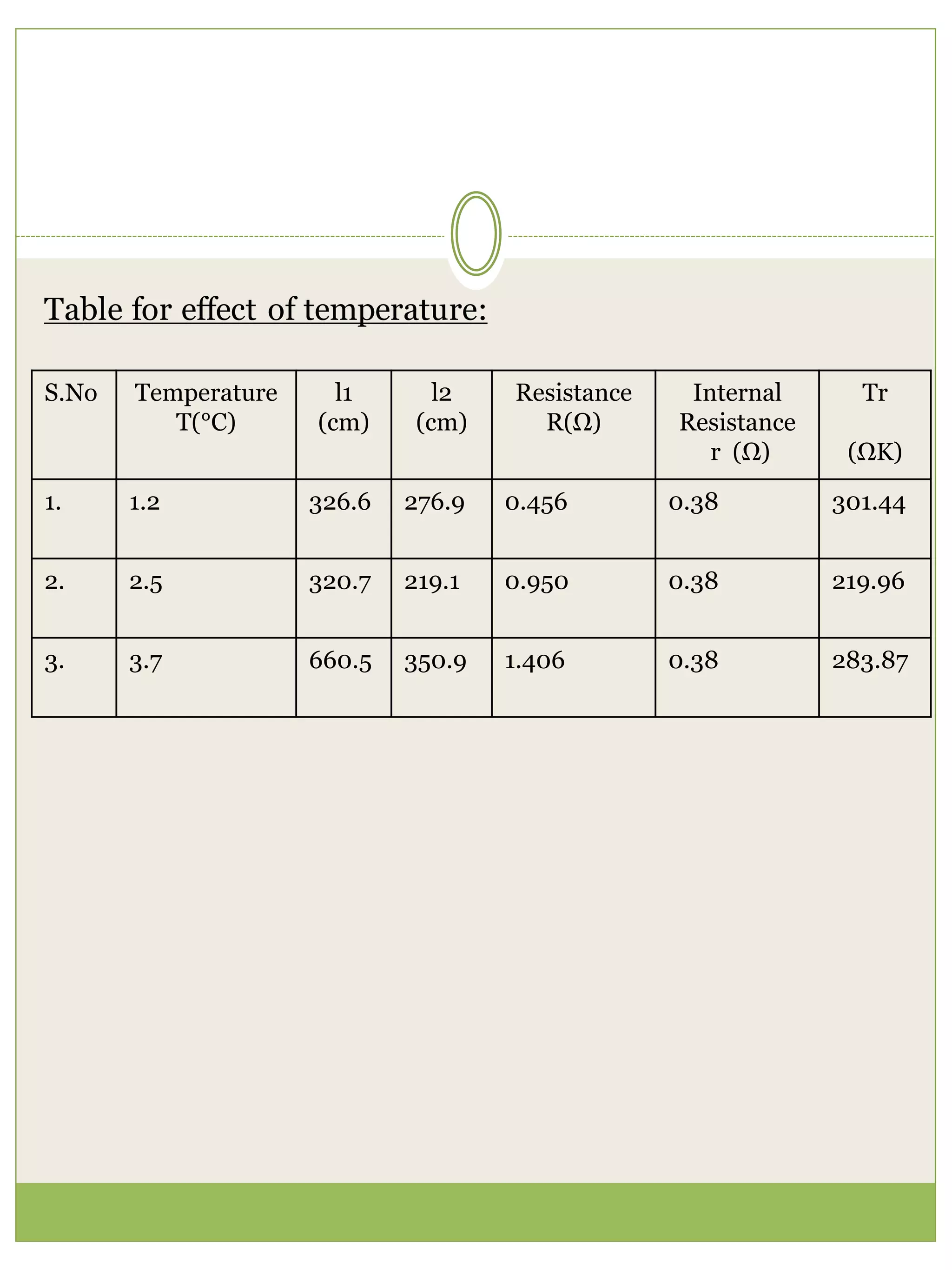 Table for effect of temperature:
S.No Temperature
T(°C)
l1
(cm)
l2
(cm)
Resistance
R(Ω)
Internal
Resistance
r (Ω)
Tr
(ΩK)
1. 1.2 326.6 276.9 0.456 0.38 301.44
2. 2.5 320.7 219.1 0.950 0.38 219.96
3. 3.7 660.5 350.9 1.406 0.38 283.87
 