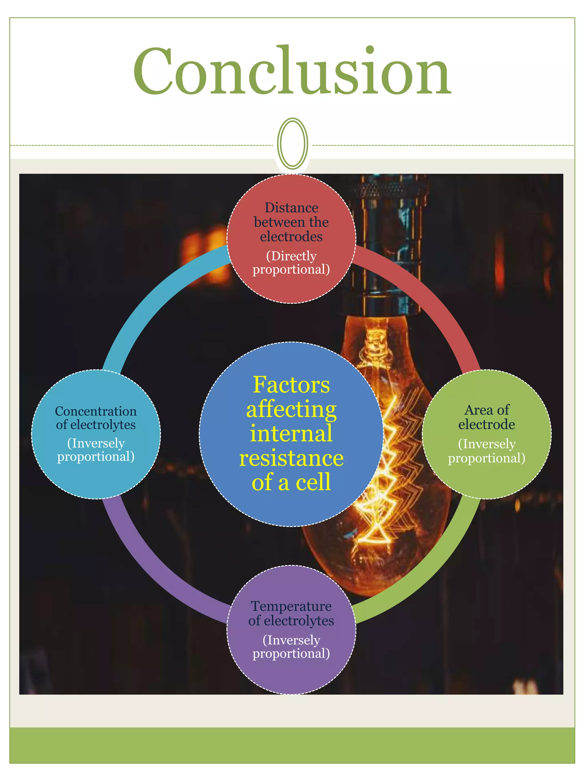 Conclusion
Factors
affecting
internal
resistance
of a cell
Distance
between the
electrodes
(Directly
proportional)
Area of
electrode
(Inversely
proportional)
Temperature
of electrolytes
(Inversely
proportional)
Concentration
of electrolytes
(Inversely
proportional)
 
