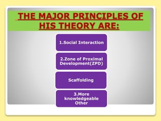 THE MAJOR PRINCIPLES OF
HIS THEORY ARE:
1.Social Interaction
2.Zone of Proximal
Development(ZPD)
Scaffolding
3.More
knowledgeable
Other
 