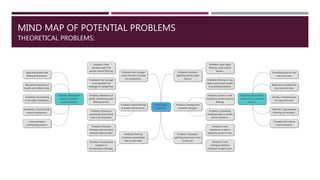 MIND MAP OF POTENTIAL PROBLEMS
THEORETICAL PROBLEMS:
 