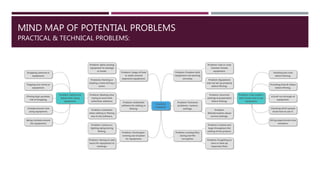MIND MAP OF POTENTIAL PROBLEMS
PRACTICAL & TECHNICAL PROBLEMS:
 