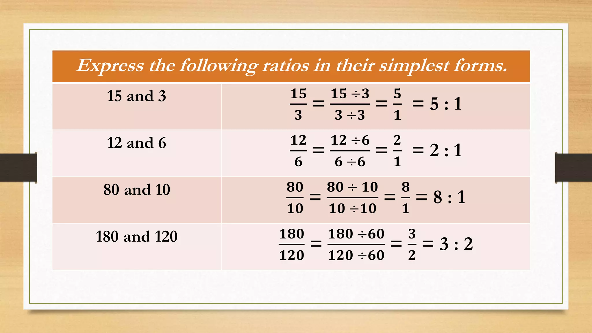 Express the following ratios in their simplest forms.
15 and 3
Express the following ratios in their simplest forms.
15 and 3 𝟏𝟓
𝟑
Express the following ratios in their simplest forms.
15 and 3 𝟏𝟓
𝟑
=
𝟏𝟓 ÷𝟑
𝟑 ÷𝟑
Express the following ratios in their simplest forms.
15 and 3 𝟏𝟓
𝟑
=
𝟏𝟓 ÷𝟑
𝟑 ÷𝟑
=
𝟓
𝟏
Express the following ratios in their simplest forms.
15 and 3 𝟏𝟓
𝟑
=
𝟏𝟓 ÷𝟑
𝟑 ÷𝟑
=
𝟓
𝟏
= 5 : 1
Express the following ratios in their simplest forms.
15 and 3 𝟏𝟓
𝟑
=
𝟏𝟓 ÷𝟑
𝟑 ÷𝟑
=
𝟓
𝟏
= 5 : 1
12 and 6
Express the following ratios in their simplest forms.
15 and 3 𝟏𝟓
𝟑
=
𝟏𝟓 ÷𝟑
𝟑 ÷𝟑
=
𝟓
𝟏
= 5 : 1
12 and 6 𝟏𝟐
𝟔
=
𝟏𝟐 ÷𝟔
𝟔 ÷𝟔
=
𝟐
𝟏
= 2 : 1
80 and 10
Express the following ratios in their simplest forms.
15 and 3 𝟏𝟓
𝟑
=
𝟏𝟓 ÷𝟑
𝟑 ÷𝟑
=
𝟓
𝟏
= 5 : 1
12 and 6 𝟏𝟐
𝟔
=
𝟏𝟐 ÷𝟔
𝟔 ÷𝟔
=
𝟐
𝟏
= 2 : 1
80 and 10 𝟖𝟎
𝟏𝟎
=
𝟖𝟎 ÷ 𝟏𝟎
𝟏𝟎 ÷𝟏𝟎
=
𝟖
𝟏
= 8 : 1
180 and 120
Express the following ratios in their simplest forms.
15 and 3 𝟏𝟓
𝟑
=
𝟏𝟓 ÷𝟑
𝟑 ÷𝟑
=
𝟓
𝟏
= 5 : 1
12 and 6 𝟏𝟐
𝟔
=
𝟏𝟐 ÷𝟔
𝟔 ÷𝟔
=
𝟐
𝟏
= 2 : 1
80 and 10 𝟖𝟎
𝟏𝟎
=
𝟖𝟎 ÷ 𝟏𝟎
𝟏𝟎 ÷𝟏𝟎
=
𝟖
𝟏
= 8 : 1
180 and 120 𝟏𝟖𝟎
𝟏𝟐𝟎
=
𝟏𝟖𝟎 ÷𝟔𝟎
𝟏𝟐𝟎 ÷𝟔𝟎
=
𝟑
𝟐
= 3 : 2
 