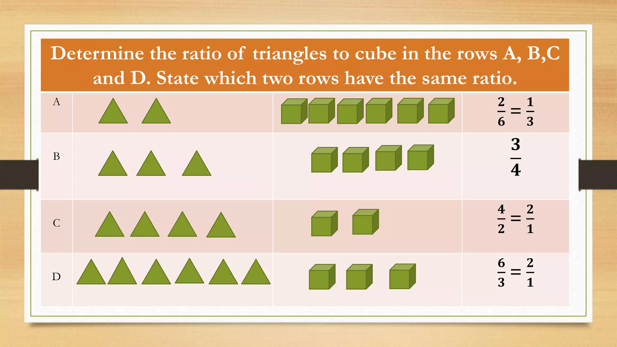 Determine the ratio of triangles to cube in the rows A, B,C
and D. State which two rows have the same ratio.
A 𝟐
𝟔
=
𝟏
𝟑
B
𝟑
𝟒
C
𝟒
𝟐
=
𝟐
𝟏
D
𝟔
𝟑
=
𝟐
𝟏
 