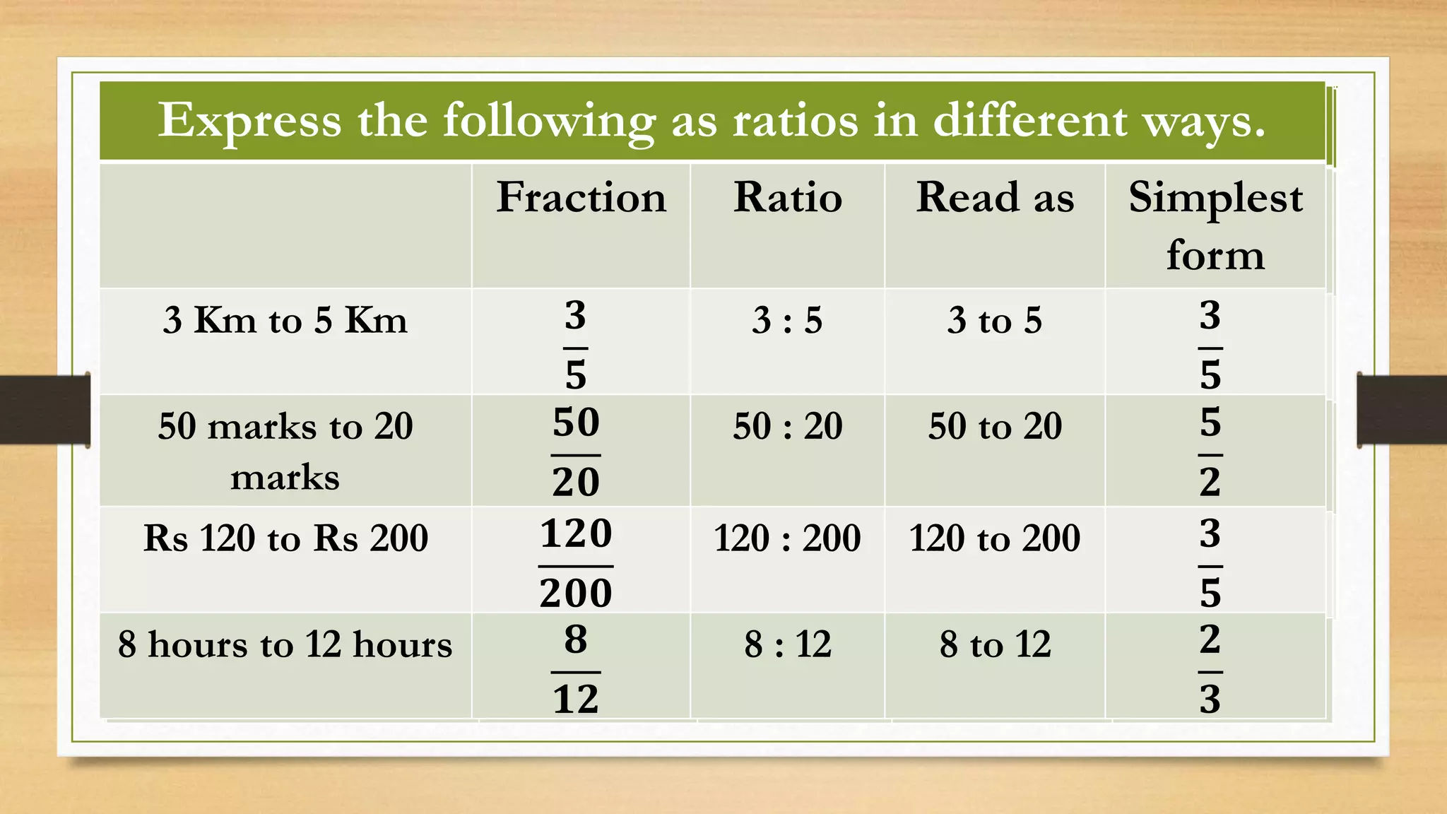 Express the following as ratios in different ways.
Fraction Ratio Read as Simplest
form
3 Km to 5 Km
Express the following as ratios in different ways.
Fraction Ratio Read as Simplest
form
3 Km to 5 Km 𝟑
𝟓
Express the following as ratios in different ways.
Fraction Ratio Read as Simplest
form
3 Km to 5 Km 𝟑
𝟓
3 : 5
Express the following as ratios in different ways.
Fraction Ratio Read as Simplest
form
3 Km to 5 Km 𝟑
𝟓
3 : 5 3 to 5
Express the following as ratios in different ways.
Fraction Ratio Read as Simplest
form
3 Km to 5 Km 𝟑
𝟓
3 : 5 3 to 5 𝟑
𝟓
Express the following as ratios in different ways.
Fraction Ratio Read as Simplest
form
3 Km to 5 Km 𝟑
𝟓
3 : 5 3 to 5 𝟑
𝟓
50 marks to 20
marks
Express the following as ratios in different ways.
Fraction Ratio Read as Simplest
form
3 Km to 5 Km 𝟑
𝟓
3 : 5 3 to 5 𝟑
𝟓
50 marks to 20
marks
𝟓𝟎
𝟐𝟎
Express the following as ratios in different ways.
Fraction Ratio Read as Simplest
form
3 Km to 5 Km 𝟑
𝟓
3 : 5 3 to 5 𝟑
𝟓
50 marks to 20
marks
𝟓𝟎
𝟐𝟎
50 : 20
Express the following as ratios in different ways.
Fraction Ratio Read as Simplest
form
3 Km to 5 Km 𝟑
𝟓
3 : 5 3 to 5 𝟑
𝟓
50 marks to 20
marks
𝟓𝟎
𝟐𝟎
50 : 20 50 to 20
Express the following as ratios in different ways.
Fraction Ratio Read as Simplest
form
3 Km to 5 Km 𝟑
𝟓
3 : 5 3 to 5 𝟑
𝟓
50 marks to 20
marks
𝟓𝟎
𝟐𝟎
50 : 20 50 to 20 𝟓
𝟐
Express the following as ratios in different ways.
Fraction Ratio Read as Simplest
form
3 Km to 5 Km 𝟑
𝟓
3 : 5 3 to 5 𝟑
𝟓
50 marks to 20
marks
𝟓𝟎
𝟐𝟎
50 : 20 50 to 20 𝟓
𝟐
Rs 120 to Rs 200 𝟏𝟐𝟎
𝟐𝟎𝟎
Express the following as ratios in different ways.
Fraction Ratio Read as Simplest
form
3 Km to 5 Km 𝟑
𝟓
3 : 5 3 to 5 𝟑
𝟓
50 marks to 20
marks
𝟓𝟎
𝟐𝟎
50 : 20 50 to 20 𝟓
𝟐
Rs 120 to Rs 200 𝟏𝟐𝟎
𝟐𝟎𝟎
120 : 200
Express the following as ratios in different ways.
Fraction Ratio Read as Simplest
form
3 Km to 5 Km 𝟑
𝟓
3 : 5 3 to 5 𝟑
𝟓
50 marks to 20
marks
𝟓𝟎
𝟐𝟎
50 : 20 50 to 20 𝟓
𝟐
Rs 120 to Rs 200 𝟏𝟐𝟎
𝟐𝟎𝟎
120 : 200
Express the following as ratios in different ways.
Fraction Ratio Read as Simplest
form
3 Km to 5 Km 𝟑
𝟓
3 : 5 3 to 5 𝟑
𝟓
50 marks to 20
marks
𝟓𝟎
𝟐𝟎
50 : 20 50 to 20 𝟓
𝟐
Rs 120 to Rs 200 𝟏𝟐𝟎
𝟐𝟎𝟎
120 : 200 120 to 200
Express the following as ratios in different ways.
Fraction Ratio Read as Simplest
form
3 Km to 5 Km 𝟑
𝟓
3 : 5 3 to 5 𝟑
𝟓
50 marks to 20
marks
𝟓𝟎
𝟐𝟎
50 : 20 50 to 20 𝟓
𝟐
Rs 120 to Rs 200 𝟏𝟐𝟎
𝟐𝟎𝟎
120 : 200 120 to 200 𝟑
𝟓
Express the following as ratios in different ways.
Fraction Ratio Read as Simplest
form
3 Km to 5 Km 𝟑
𝟓
3 : 5 3 to 5 𝟑
𝟓
50 marks to 20
marks
𝟓𝟎
𝟐𝟎
50 : 20 50 to 20 𝟓
𝟐
Rs 120 to Rs 200 𝟏𝟐𝟎
𝟐𝟎𝟎
120 : 200 120 to 200 𝟑
𝟓
8 hours to 12 hours
Express the following as ratios in different ways.
Fraction Ratio Read as Simplest
form
3 Km to 5 Km 𝟑
𝟓
3 : 5 3 to 5 𝟑
𝟓
50 marks to 20
marks
𝟓𝟎
𝟐𝟎
50 : 20 50 to 20 𝟓
𝟐
Rs 120 to Rs 200 𝟏𝟐𝟎
𝟐𝟎𝟎
120 : 200 120 to 200 𝟑
𝟓
8 hours to 12 hours 𝟖
𝟏𝟐
Express the following as ratios in different ways.
Fraction Ratio Read as Simplest
form
3 Km to 5 Km 𝟑
𝟓
3 : 5 3 to 5 𝟑
𝟓
50 marks to 20
marks
𝟓𝟎
𝟐𝟎
50 : 20 50 to 20 𝟓
𝟐
Rs 120 to Rs 200 𝟏𝟐𝟎
𝟐𝟎𝟎
120 : 200 120 to 200 𝟑
𝟓
8 hours to 12 hours 𝟖
𝟏𝟐
8 : 12 8 to 12
Express the following as ratios in different ways.
Fraction Ratio Read as Simplest
form
3 Km to 5 Km 𝟑
𝟓
3 : 5 3 to 5 𝟑
𝟓
50 marks to 20
marks
𝟓𝟎
𝟐𝟎
50 : 20 50 to 20 𝟓
𝟐
Rs 120 to Rs 200 𝟏𝟐𝟎
𝟐𝟎𝟎
120 : 200 120 to 200 𝟑
𝟓
8 hours to 12 hours 𝟖
𝟏𝟐
8 : 12 8 to 12 𝟐
𝟑
 