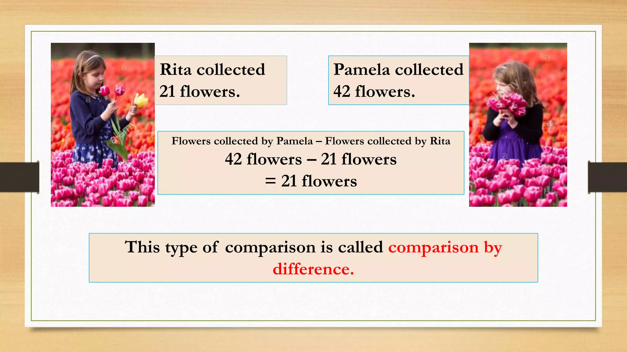 Rita collected
21 flowers.
Pamela collected
42 flowers.
Flowers collected by Pamela – Flowers collected by Rita
42 flowers – 21 flowers
= 21 flowers
This type of comparison is called comparison by
difference.
 