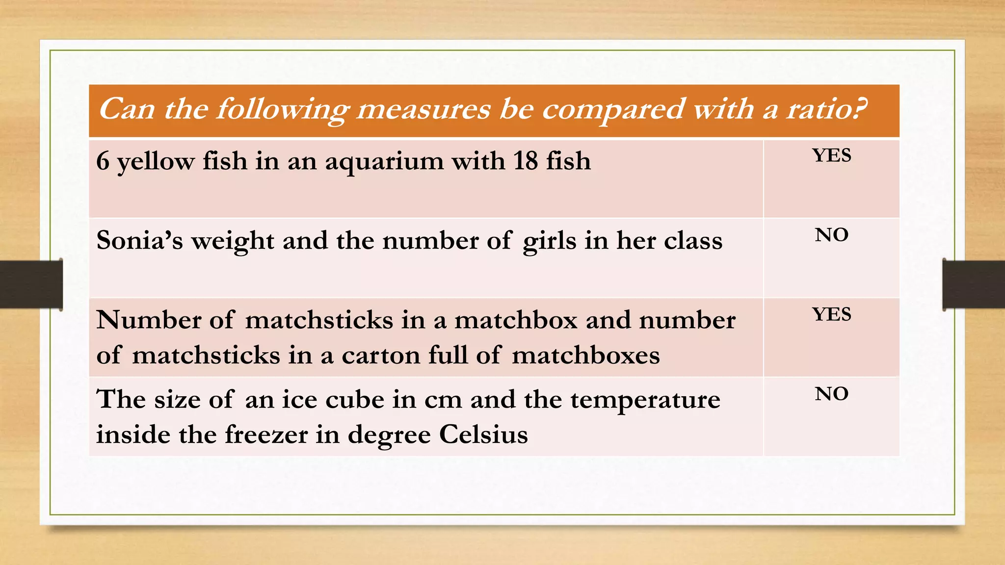 Can the following measures be compared with a ratio?
6 yellow fish in an aquarium with 18 fish
Can the following measures be compared with a ratio?
6 yellow fish in an aquarium with 18 fish YES
Sonia’s weight and the number of girls in her class
Can the following measures be compared with a ratio?
6 yellow fish in an aquarium with 18 fish YES
Sonia’s weight and the number of girls in her class NO
Number of matchsticks in a matchbox and number
of matchsticks in a carton full of matchboxes
Can the following measures be compared with a ratio?
6 yellow fish in an aquarium with 18 fish YES
Sonia’s weight and the number of girls in her class NO
Number of matchsticks in a matchbox and number
of matchsticks in a carton full of matchboxes
YES
The size of an ice cube in cm and the temperature
inside the freezer in degree Celsius
Can the following measures be compared with a ratio?
6 yellow fish in an aquarium with 18 fish YES
Sonia’s weight and the number of girls in her class NO
Number of matchsticks in a matchbox and number
of matchsticks in a carton full of matchboxes
YES
The size of an ice cube in cm and the temperature
inside the freezer in degree Celsius
NO
 