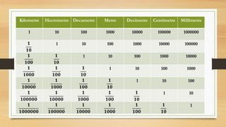 MATH - MEASUREMENT (CLASS V) | PPTX
