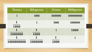 Ton Math MATH - MEASUREMENT (CLASS V) | PPTX