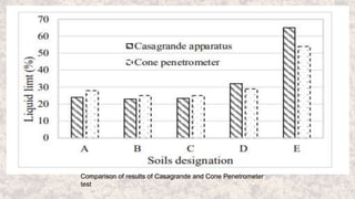 Comparison of results of Casagrande and Cone Penetrometer
test
 