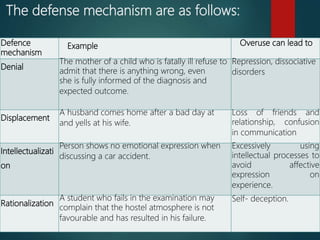 The defense mechanism are as follows:
Defence
mechanism
Example Overuse can lead to
Denial
The mother of a child who is fatally ill refuse to
admit that there is anything wrong, even
she is fully informed of the diagnosis and
expected outcome.
Repression, dissociative
disorders
Displacement
A husband comes home after a bad day at
and yells at his wife.
Loss of friends and
relationship, confusion
in communication
Intellectualizati
on
Person shows no emotional expression when
discussing a car accident.
Excessively using
intellectual processes to
avoid affective
expression on
experience.
Rationalization
A student who fails in the examination may
complain that the hostel atmosphere is not
favourable and has resulted in his failure.
Self- deception.
 