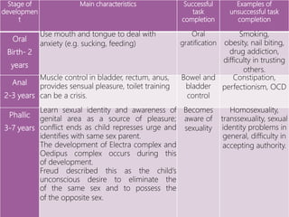 Stage of
developmen
t
Main characteristics Successful
task
completion
Examples of
unsuccessful task
completion
Oral
Birth- 2
years
Use mouth and tongue to deal with
anxiety (e.g. sucking, feeding)
Oral
gratification
Smoking,
obesity, nail biting,
drug addiction,
difficulty in trusting
others.
Anal
2-3 years
Muscle control in bladder, rectum, anus,
provides sensual pleasure, toilet training
can be a crisis.
Bowel and
bladder
control
Constipation,
perfectionism, OCD
Phallic
3-7 years
Learn sexual identity and awareness of
genital area as a source of pleasure;
conflict ends as child represses urge and
identifies with same sex parent.
The development of Electra complex and
Oedipus complex occurs during this
of development.
Freud described this as the child’s
unconscious desire to eliminate the
of the same sex and to possess the
of the opposite sex.
Becomes
aware of
sexuality
Homosexuality,
transsexuality, sexual
identity problems in
general, difficulty in
accepting authority.
 