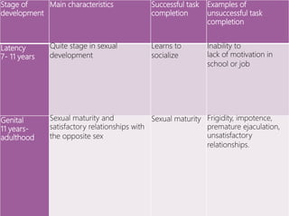 Stage of
development
Main characteristics Successful task
completion
Examples of
unsuccessful task
completion
Latency
7- 11 years
Quite stage in sexual
development
Learns to
socialize
Inability to
lack of motivation in
school or job
Genital
11 years-
adulthood
Sexual maturity and
satisfactory relationships with
the opposite sex
Sexual maturity Frigidity, impotence,
premature ejaculation,
unsatisfactory
relationships.
 