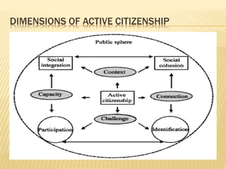 DIMENSIONS OF ACTIVE CITIZENSHIP
 