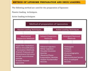 LIPOSOME | PPTX