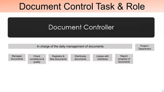 In charge of the daily management of documents Project /
Department
Manages
Documents
Check
compliance &
quality
Registers &
files documents
Distributes
documents
Liaises with
interfaces
Report
progress of
documents
Document Control Task & Role
 