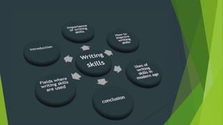 Developing Writing Skills 'English Project' | PPTX
