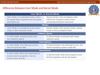 Difference Between User Mode and Kernel Mode
 