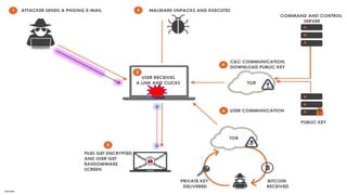 MALWARE | PPTX