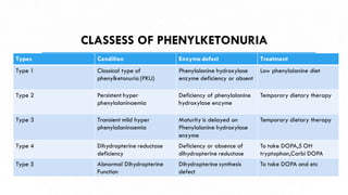 CLASSESS OF PHENYLKETONURIA
Types Condition Enzyme defect Treatment
Type 1 Classical type of
phenylketonuria (PKU)
Phenylalanine hydroxylase
enzyme deficiency or absent
Low phenylalanine diet
Type 2 Persistent hyper
phenylalaninaemia
Deficiency of phenylalanine
hydroxylase enzyme
Temporary dietary therapy
Type 3 Transient mild hyper
phenylalaninaemia
Maturity is delayed on
Phenylalanine hydroxylase
enzyme
Temporary dietary therapy
Type 4 Dihydropterine reductase
deficiency
Deficiency or absence of
dihydropterine reductase
To take DOPA,5 OH
tryptophan,Carbi DOPA
Type 5 Abnormal Dihydropterine
Function
Dihydropterine synthesis
defect
To take DOPA and etc
 