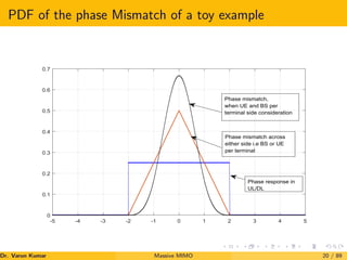 PDF of the phase Mismatch of a toy example
-5 -4 -3 -2 -1 0 1 2 3 4 5
0
0.1
0.2
0.3
0.4
0.5
0.6
0.7
Phase mismatch across
either side i.e BS or UE
per terminal
Phase response in
UL/DL
Phase mismatch,
when UE and BS per
terminal side consideration
Dr. Varun Kumar (NIT Rourkela)
Massive MIMO 20 / 89
 