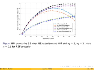 5 10 15 20 25 30 35 40 45 50
Number of Users
10
20
30
40
50
60
70
Total
Sum-rate
capacity
in
bps/HZ
Perfect reciprocity ZF
BS side HM consideration
Perfect reciprocity RZF
BS side HM consideration RZF
Perfect reciprocity MF
BS side HM consideration MF
Figure: HM across the BS when UE experience no HM and σ1 = 2, σ2 = 3. Here
α = 0.1 for RZF precoder
Dr. Varun Kumar (NIT Rourkela)
Massive MIMO 33 / 89
 