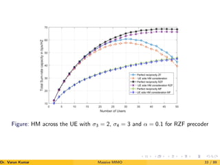 0 5 10 15 20 25 30 35 40 45 50
Number of Users
10
20
30
40
50
60
70
Total
Sum-rate
capacity
in
bps/HZ
Perfect reciprocity ZF
UE side HM consideration
Perfect reciprocity RZF
UE side HM consideration RZF
Perfect reciprocity MF
UE side HM consideration MF
Figure: HM across the UE with σ3 = 2, σ4 = 3 and α = 0.1 for RZF precoder
Dr. Varun Kumar (NIT Rourkela)
Massive MIMO 33 / 89
 