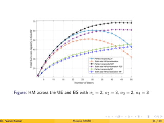 5 10 15 20 25 30 35 40 45 50
Number of Users
20
30
40
50
60
70
Total
Sum-rate
capacity
in
bps/HZ
Perfect reciprocity ZF
Both side HM consideration
Perfect reciprocity RZF
Both side HM consideration RZF
Perfect reciprocity MF
Both side HM consideration MF
Figure: HM across the UE and BS with σ1 = 2, σ2 = 3, σ3 = 2, σ4 = 3
Dr. Varun Kumar (NIT Rourkela)
Massive MIMO 34 / 89
 