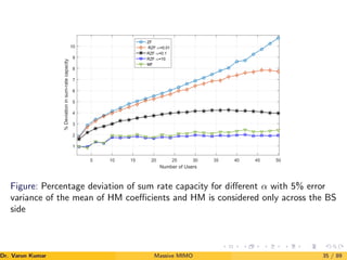 5 10 15 20 25 30 35 40 45 50
Number of Users
1
2
3
4
5
6
7
8
9
10
%
Deviation
in
sum-rate
capacity
ZF
RZF α=0.01
RZF α=0.1
RZF α=10
MF
Figure: Percentage deviation of sum rate capacity for different α with 5% error
variance of the mean of HM coefficients and HM is considered only across the BS
side
Dr. Varun Kumar (NIT Rourkela)
Massive MIMO 35 / 89
 
