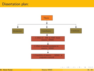 Dissertation plan:
Introduction Conclusion
3. Feasibility of massive MIMO in
cooperative network
1. Effect of HM in TDD based
massive MIMO
2. Effect of antenna correlation in
massive MIMO
Thesis
Contributory
Dr. Varun Kumar (NIT Rourkela)
Massive MIMO 36 / 89
 