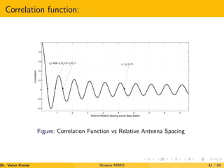 Correlation function:
1 2 3 4 5 6 7 8 9
−0.4
−0.2
0
0.2
0.4
0.6
0.8
1
Antenna Relative Spacing across Base Station
Correlation
d0
=.3828λ d
10
=d
0
+5λ
d1
=d0
+λ/2 d2
=d0
+λ
Figure: Correlation Function vs Relative Antenna Spacing
Dr. Varun Kumar (NIT Rourkela)
Massive MIMO 42 / 89
 