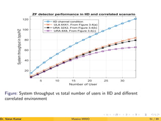 5 10 15 20 25 30
Number of User
20
40
60
80
100
120
System
throughput
in
bps/HZ
ZF detector performance in IID and correlated scenario
IID channel condition
ULA 64X1, From Figure 3.4(a)
URA 32X2, From Figure 3.4(b)
URA 8X8, From Figure 3.4(c)
Figure: System throughput vs total number of users in IID and different
correlated environment
Dr. Varun Kumar (NIT Rourkela)
Massive MIMO 51 / 89
 