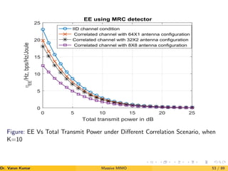 0 5 10 15 20 25
Total transmit power in dB
0
5
10
15
20
25
η
EE
/Hz,
bps/Hz/Joule
EE using MRC detector
IID channel condition
Correlated channel with 64X1 antenna configuration
Correlated channel with 32X2 antenna configuration
Correlated channel with 8X8 antenna configuration
Figure: EE Vs Total Transmit Power under Different Correlation Scenario, when
K=10
Dr. Varun Kumar (NIT Rourkela)
Massive MIMO 53 / 89
 