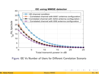 0 5 10 15 20 25
Total transmit power in dB
0
5
10
15
20
25
30
35
40
η
EE
/Hz,
bps/Joule
EE using MMSE detector
IID channel condition
Correlated channel with 64X1 antenna configuration
Correlated channel with 32X2 antenna configuration
Correlated channel with 8X8 antenna configuration
Figure: EE Vs Number of Users for Different Correlation Scenario
Dr. Varun Kumar (NIT Rourkela)
Massive MIMO 55 / 89
 