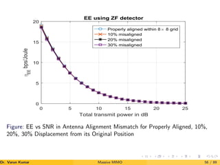 0 5 10 15 20 25
Total transmit power in dB
0
5
10
15
20
η
EE
bps/Joule
EE using ZF detector
Properly aligned within 8× 8 grid
10% misaligned
20% misaligned
30% misaligned
Figure: EE vs SNR in Antenna Alignment Mismatch for Properly Aligned, 10%,
20%, 30% Displacement from its Original Position
Dr. Varun Kumar (NIT Rourkela)
Massive MIMO 56 / 89
 